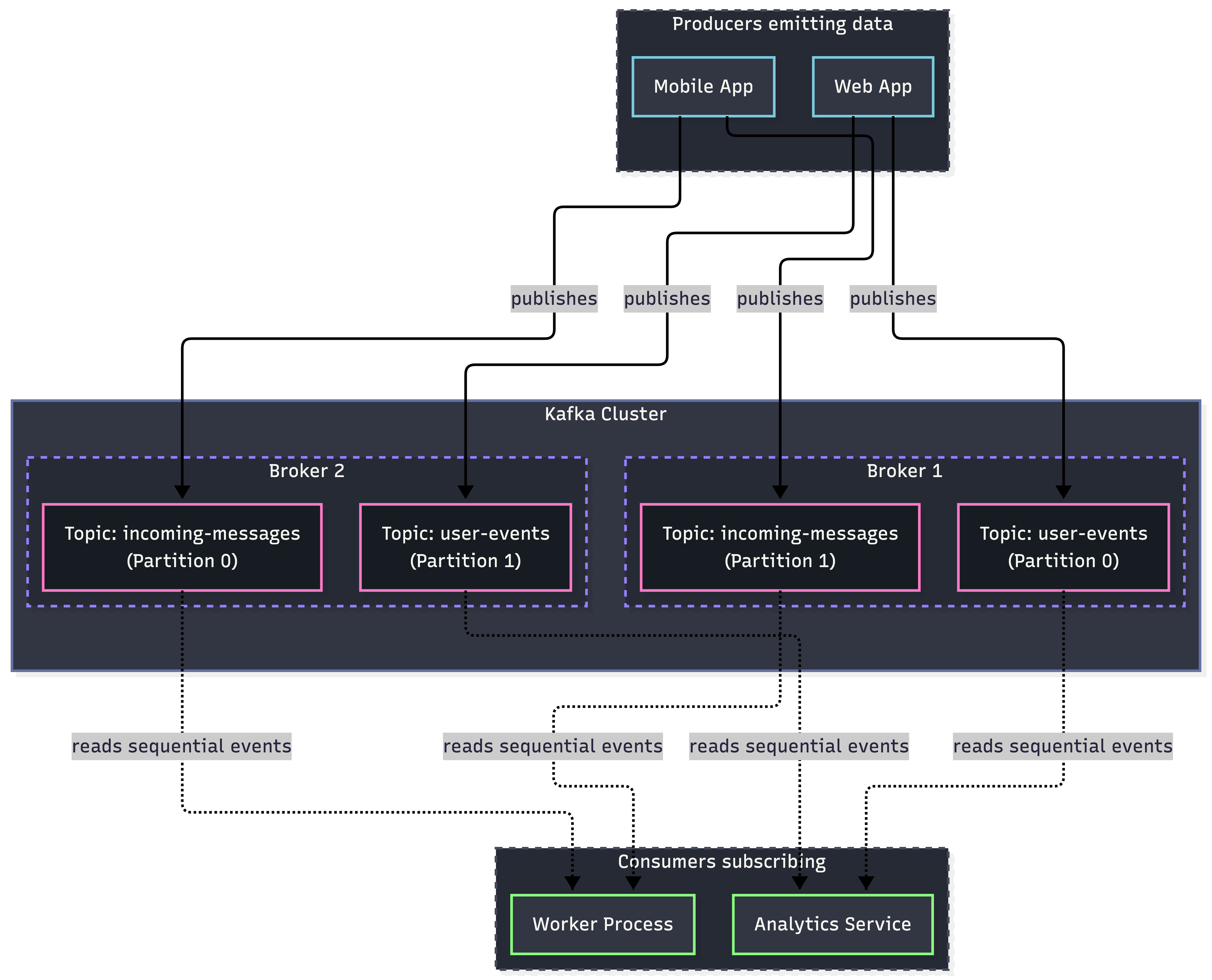 Kafka pub-sub diagram showing producers publishing to partitioned topics across brokers, and consumers reading sequential events