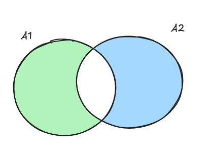 Venn diagram of overlapping sets $A_1$ and $A_2$