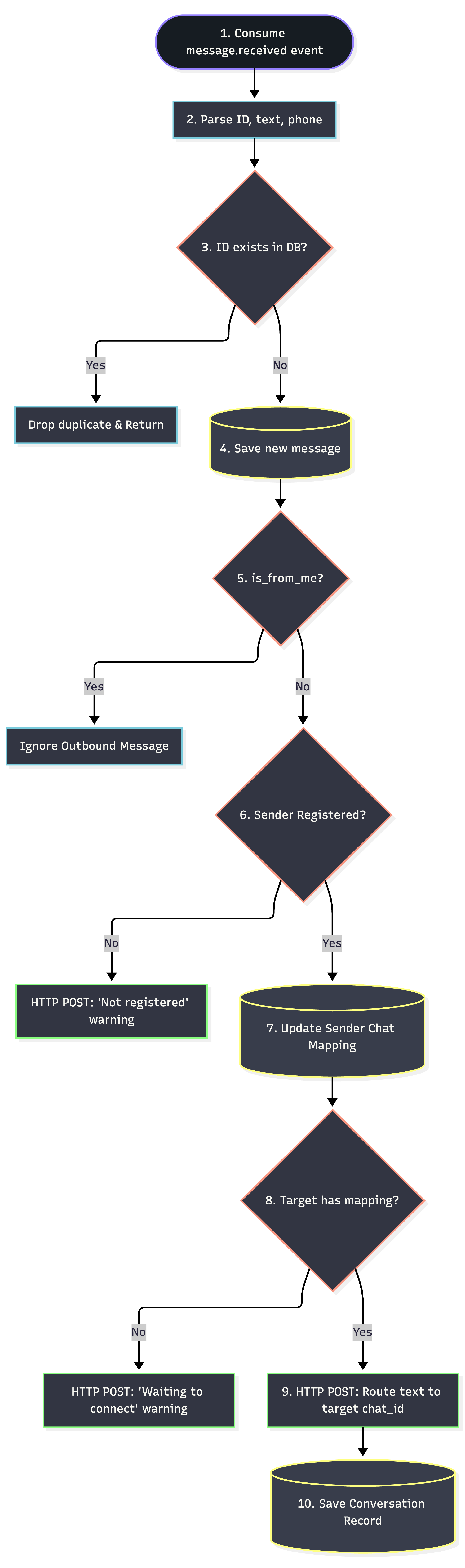 Flowchart of the Kafka worker logic for processing message.received events